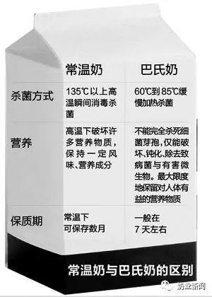 超巴氏杀菌ESL和UHT乳的区别在哪，你知道吗？
