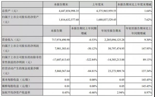 未来可期丨贝因美前三季度财报出炉 净利润约5080万元 同比增长147.95%