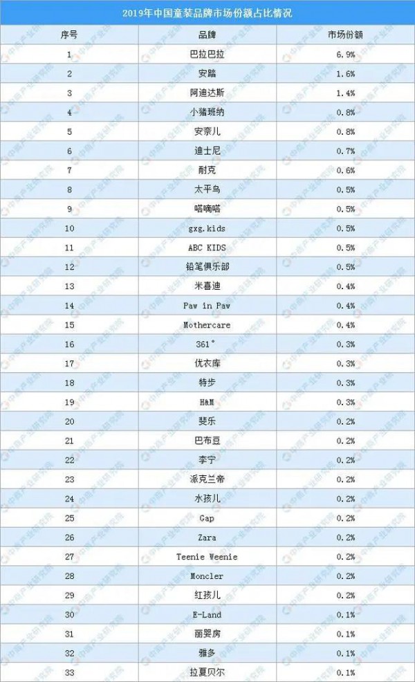 中国童装市场分析及预测：婴童消费比例上升，童装市场迎来快速发展期