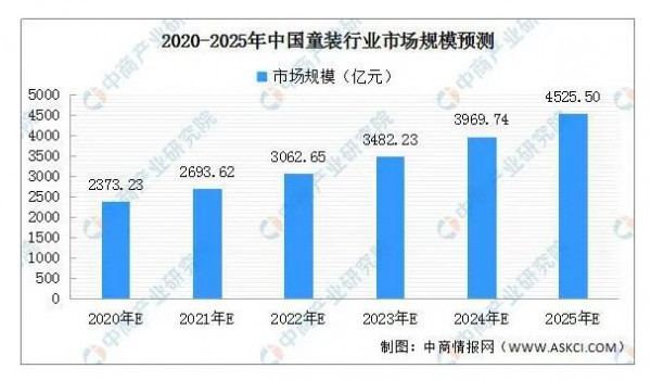 中国童装市场分析及预测：婴童消费比例上升，童装市场迎来快速发展期