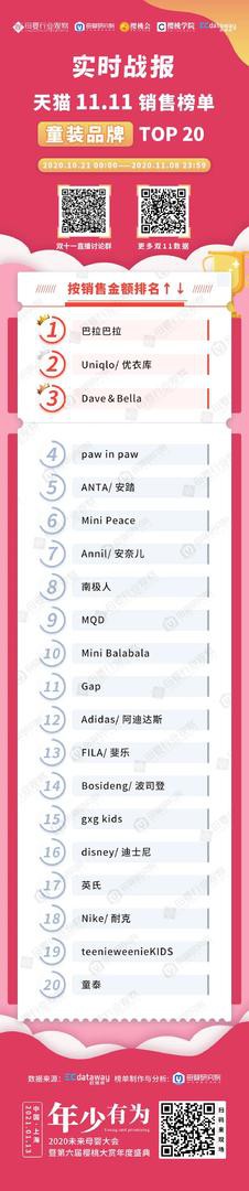 母婴行业双十一童装TOP20榜单出炉啦   巴拉巴拉、Mini Balabala跻身童装TOP 10