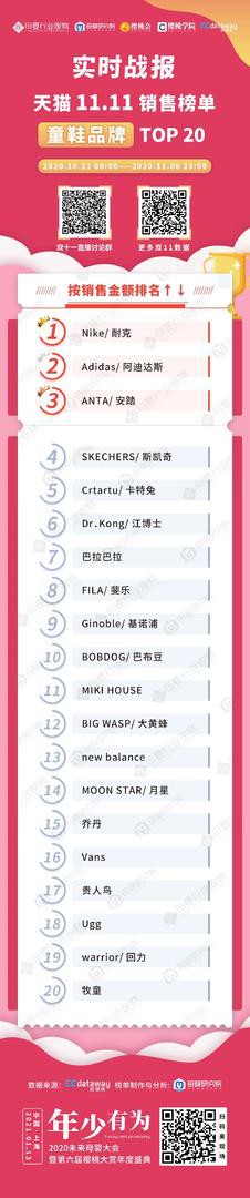 母婴行业双十一童装TOP20榜单出炉啦   巴拉巴拉、Mini Balabala跻身童装TOP 10