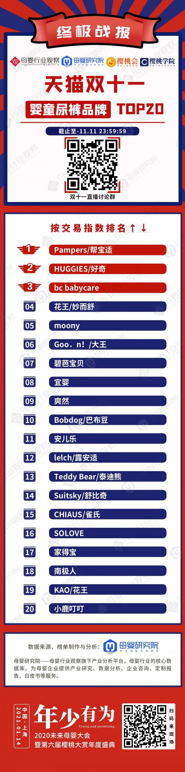 天猫双十一终极战报：收尾战役更激烈，看哪款纸尿裤品牌是最后赢家