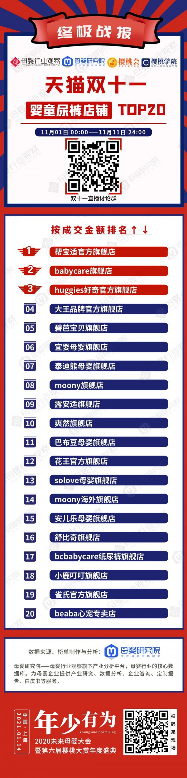 天猫双十一终极战报：收尾战役更激烈，看哪款纸尿裤品牌是最后赢家