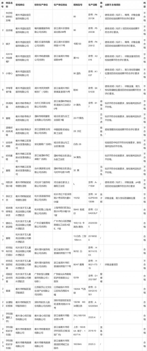 浙江省衢州市市场监管局公布2020年童装童鞋校服抽查结果 15批次不合格