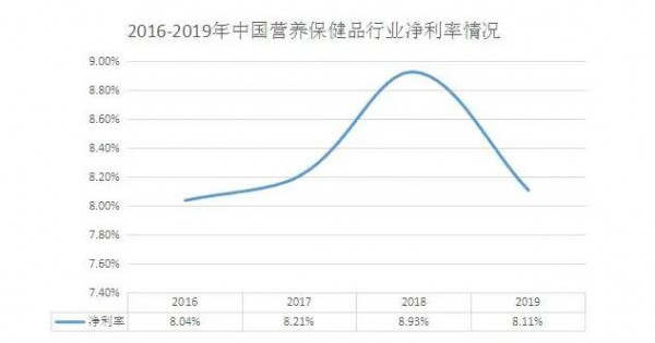 2020营养补品行业供需现状及市场前景分析  每一位经销商都要了解