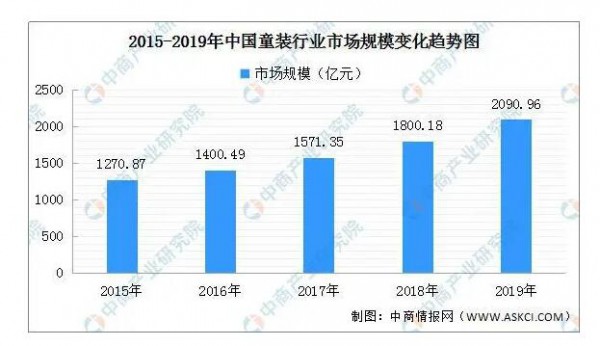 2000亿童装市场，主要玩家有哪些？