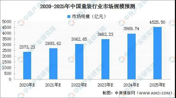 2000亿童装市场，主要玩家有哪些？