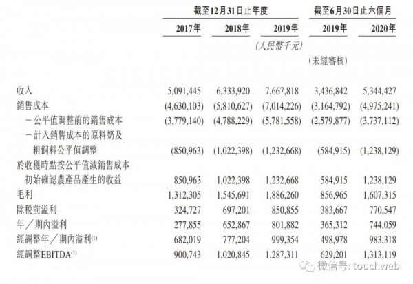 伊利原料奶供应商赴港IPO，乳企奶源争夺战加剧？