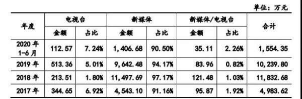 拟募资3亿元于IP资源建设项目  “猪猪侠”勇闯A股