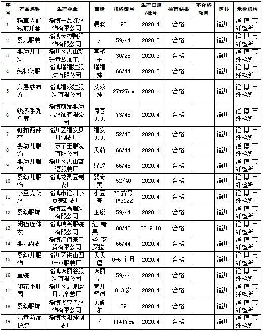 家长们注意了！淄博通报5批次抽检不合格婴幼儿服装 给孩子购买衣物要谨慎