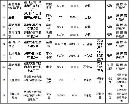 家长们注意了！淄博通报5批次抽检不合格婴幼儿服装 给孩子购买衣物要谨慎