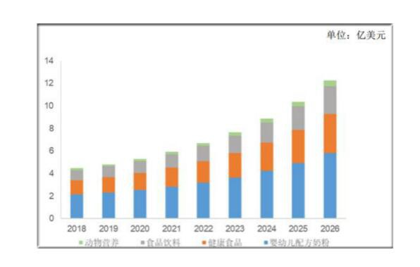 2021年DHA藻油市场将更为火爆   投资DHA藻油前景分析