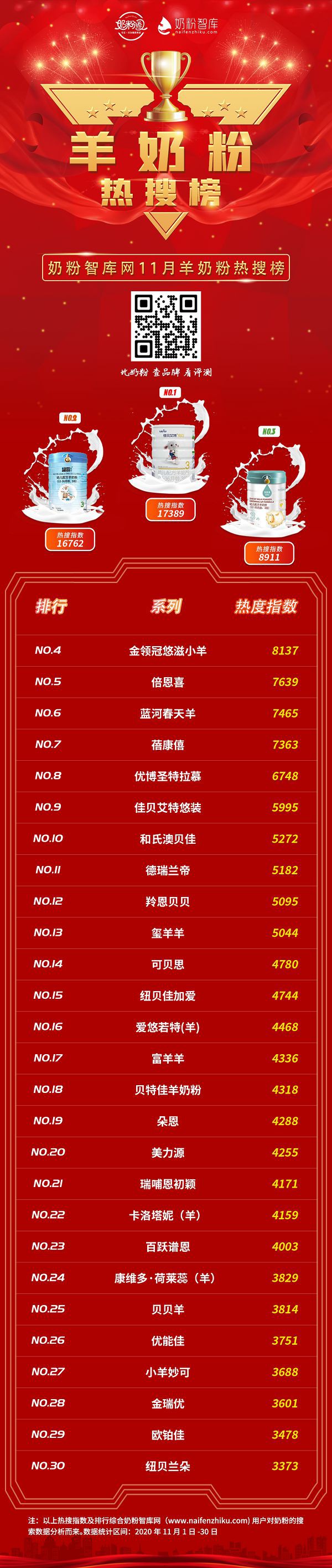 倍恩喜跻身成为羊奶粉排行榜TOP5   唤活营养·万千妈妈优选