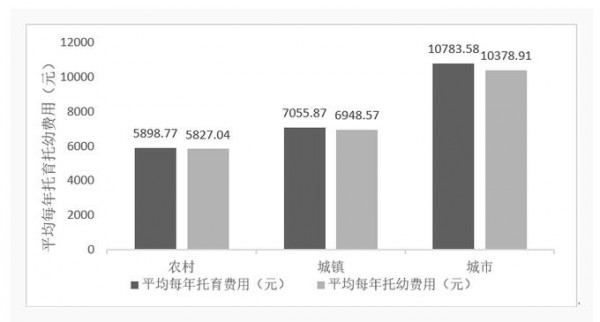中国家庭注重婴童早期教育   托教支出远超托育支出
