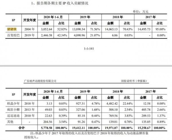 咏声动漫冲刺IPO，“猪猪侠”能否闯关成功？