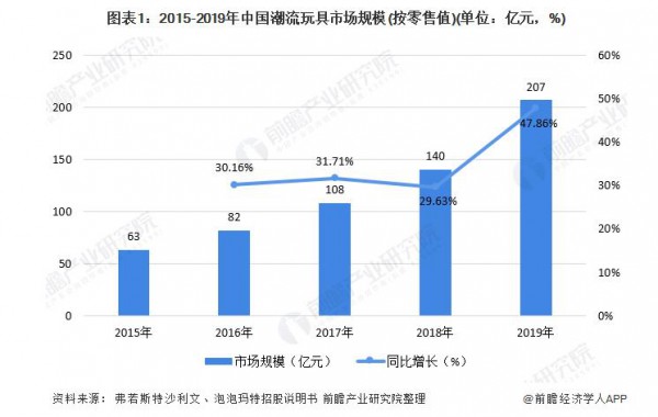 潮玩新品牌TOP TOY3天营业额超108万，会成为下一个泡泡玛特吗?