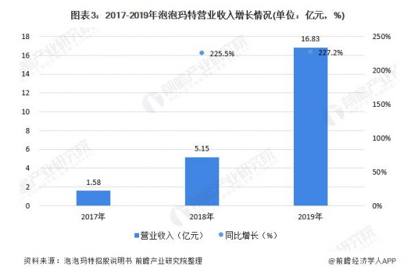 潮玩新品牌TOP TOY3天营业额超108万，会成为下一个泡泡玛特吗?