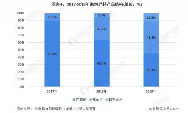 潮玩新品牌TOP TOY3天营业额超108万，会成为下一个泡泡玛特吗?