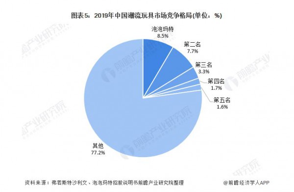 潮玩新品牌TOP TOY3天营业额超108万，会成为下一个泡泡玛特吗?