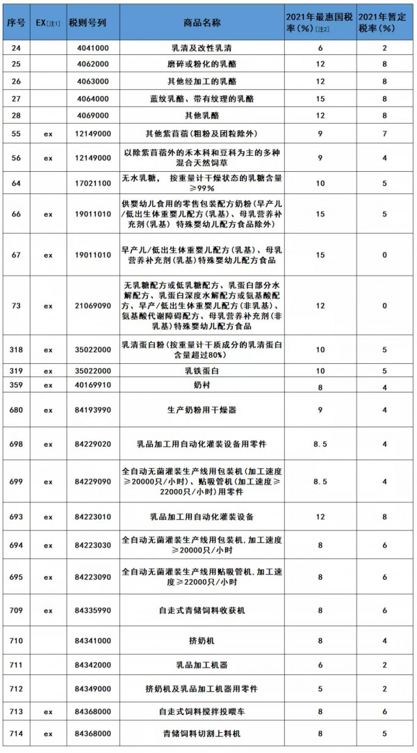 重磅：乳清蛋白粉、乳铁蛋白等婴儿奶粉原料的进口关税下降