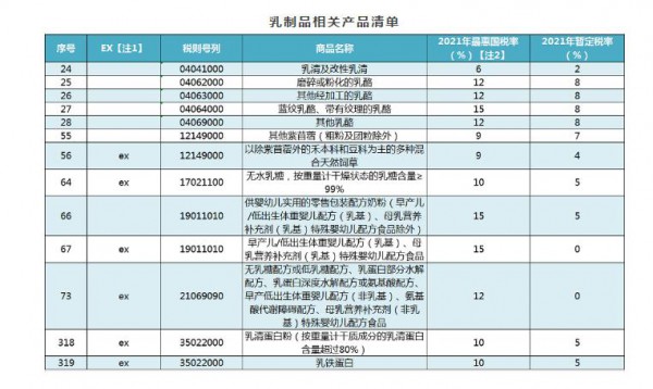 2021年起婴儿奶粉原料进口关税降幅或达50%！