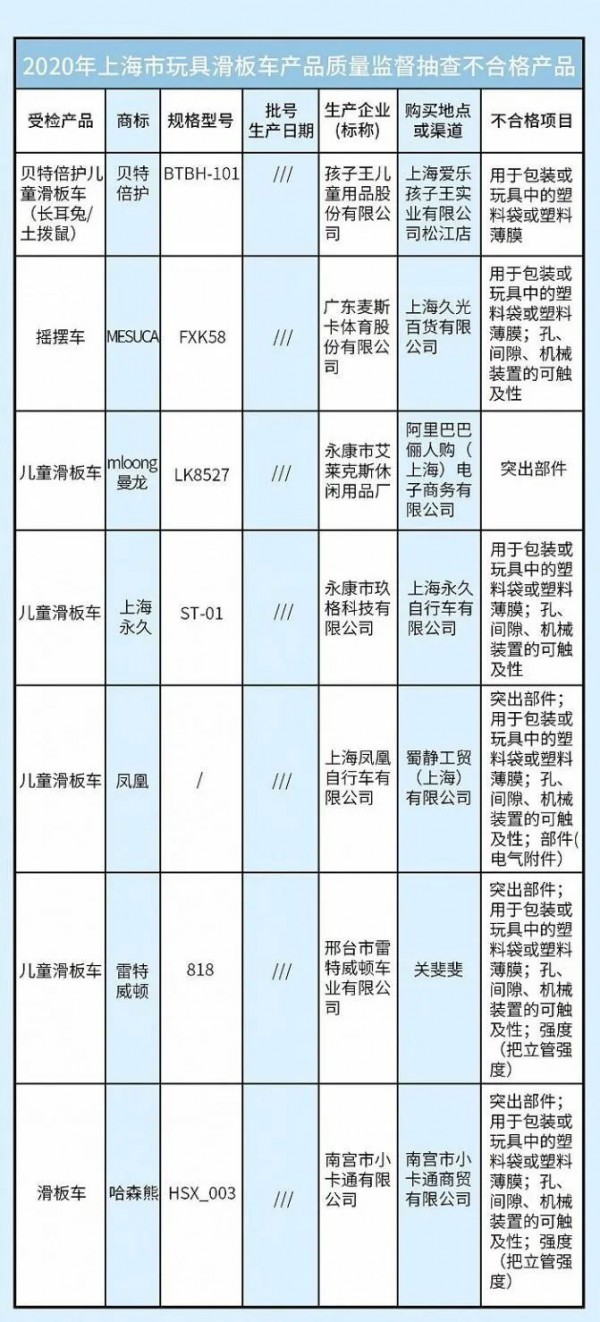 上海市场监管局抽查涉孩子王、凤凰等品牌在内的7批次儿童玩具滑板车存安全隐患