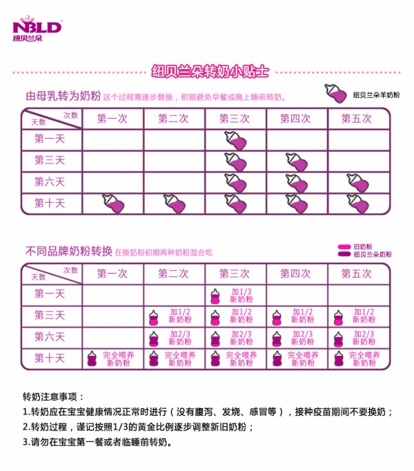 宝宝转奶就上火 宝宝转奶正确方法get起来