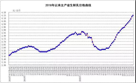 生鲜乳和饲料齐涨价，上游牧场盈利受限 ，下游企业有提价计划