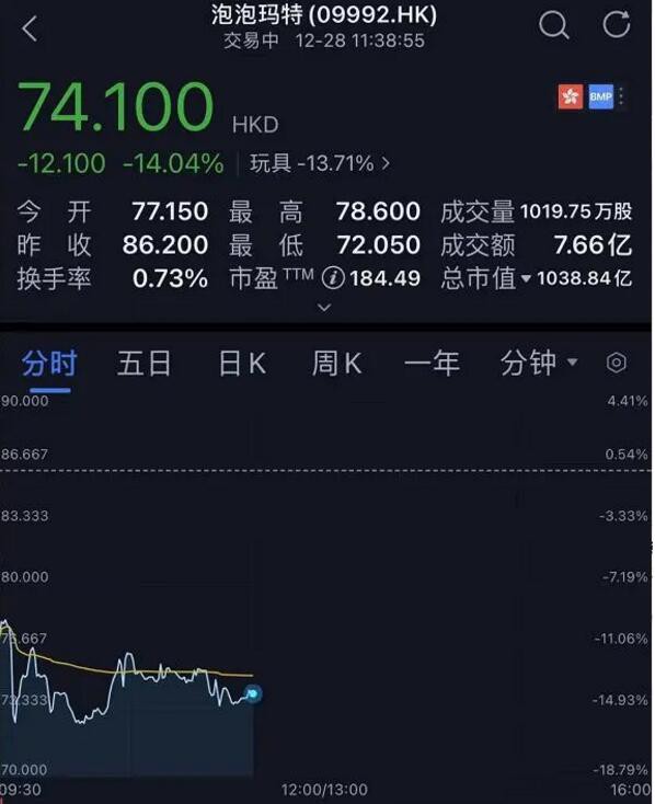 泡泡玛特被曝拆盒后二次销售  市值蒸发超150亿