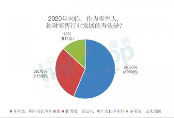 2020零售人信心指数大调查，超过50%的人更悲观？