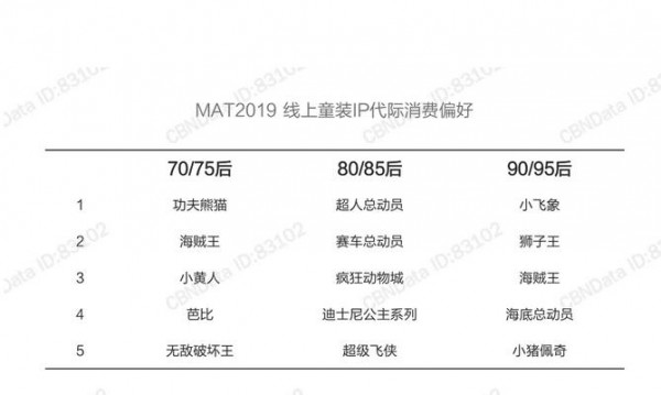 童装如何玩转IP？最火、最有潜力的IP形象是哪几款？