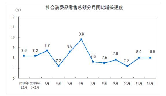 统计局：2019年社会消费品零售总额增长8.0%