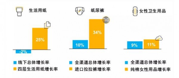 纸尿裤线下负增长 社交电商分食了多少份额  解密中国卫生用品行业大势