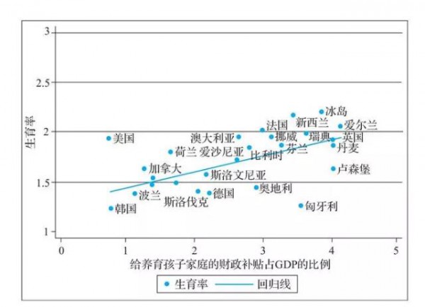 梁建章：奖励生育离我们还有多远  养育子女补贴与生育率之间的关系