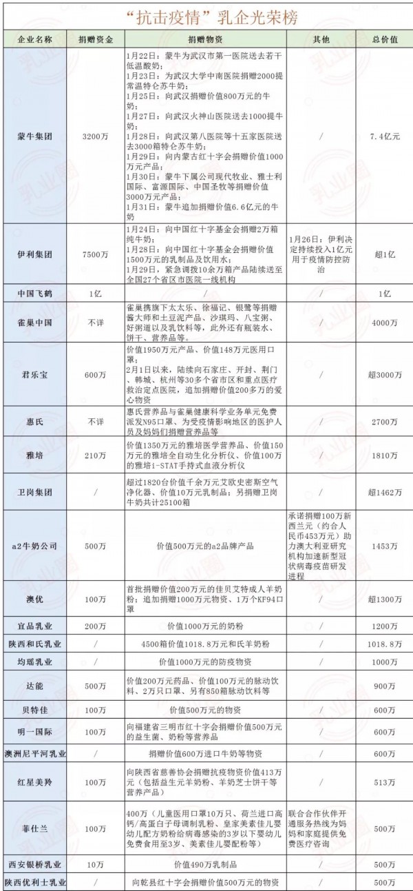 乳业正能量：84家乳企累计捐赠款物超12亿元！