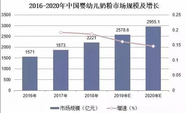 育龄女性规模见顶下滑、总生育率跌至1.5   2020年的奶粉市场还有多大