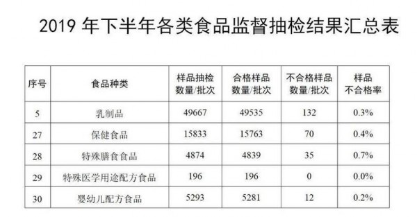 2019年下半年婴配食品安全抽检不合格率仅0.2%