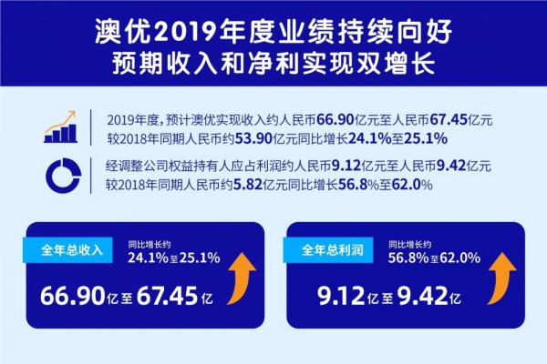 澳优发布2019年正面盈利预告！佳贝艾特预期增长超40%