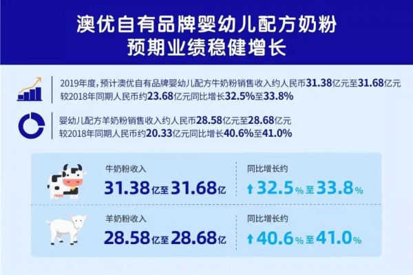 澳优发布2019年正面盈利预告！佳贝艾特预期增长超40%