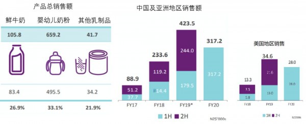 a2中文标签奶粉上半财年收入翻番，众多玩家入局A2赛道，选手们如何赢在终点？