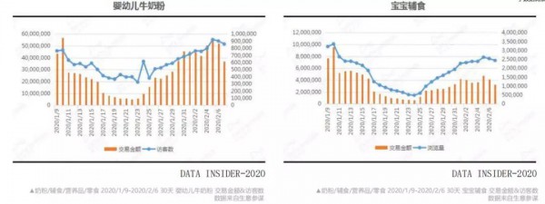 疫情期间  婴儿食品类目线上流量和转化率发生了哪些变化