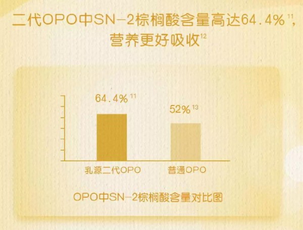 奶粉配方战升级：伊利金领冠乳源二代OPO强势来袭