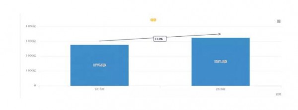 2019年牛奶粉线上增速趋近于0  羊奶粉、营养品能否扛起增长大旗
