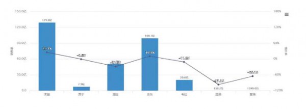 2019年牛奶粉线上增速趋近于0  羊奶粉、营养品能否扛起增长大旗