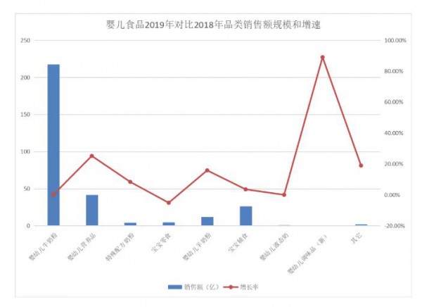 2019年牛奶粉线上增速趋近于0  羊奶粉、营养品能否扛起增长大旗