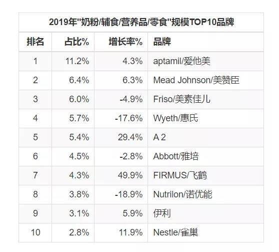 2019年牛奶粉线上增速趋近于0  羊奶粉、营养品能否扛起增长大旗