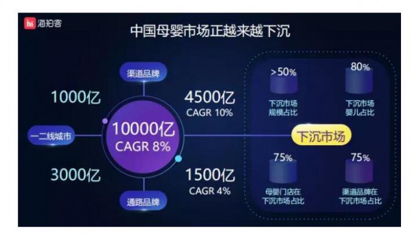 拥有80%的新生儿数量和60%的行业规模的3-6线城市  纸尿裤品牌如何快速打通下沉之路