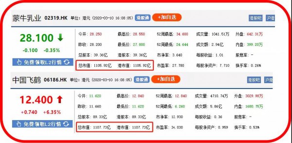 飞鹤市值以微弱的优势超越蒙牛，跻身中国第二大市值乳企