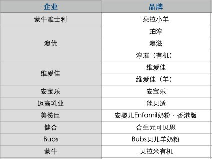 澳大利亚已“封国”  澳洲奶粉在华市场面临断货危机